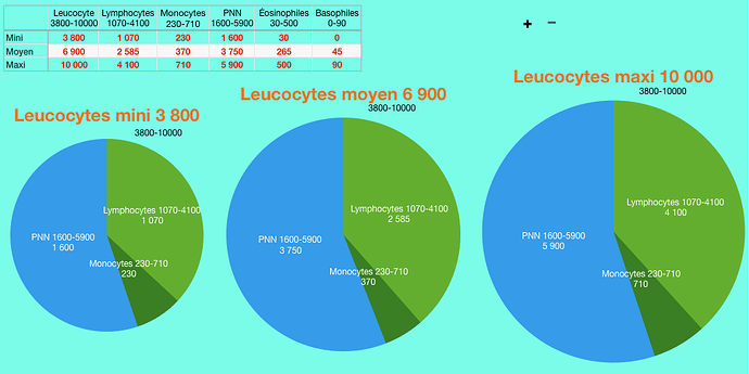 Les leucocytes