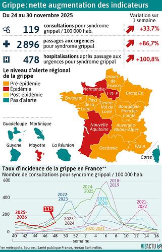 visactu-grippe-nette-augmentation-des-indicateurs