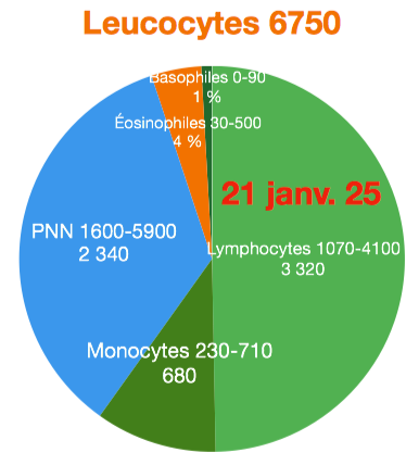 biologie